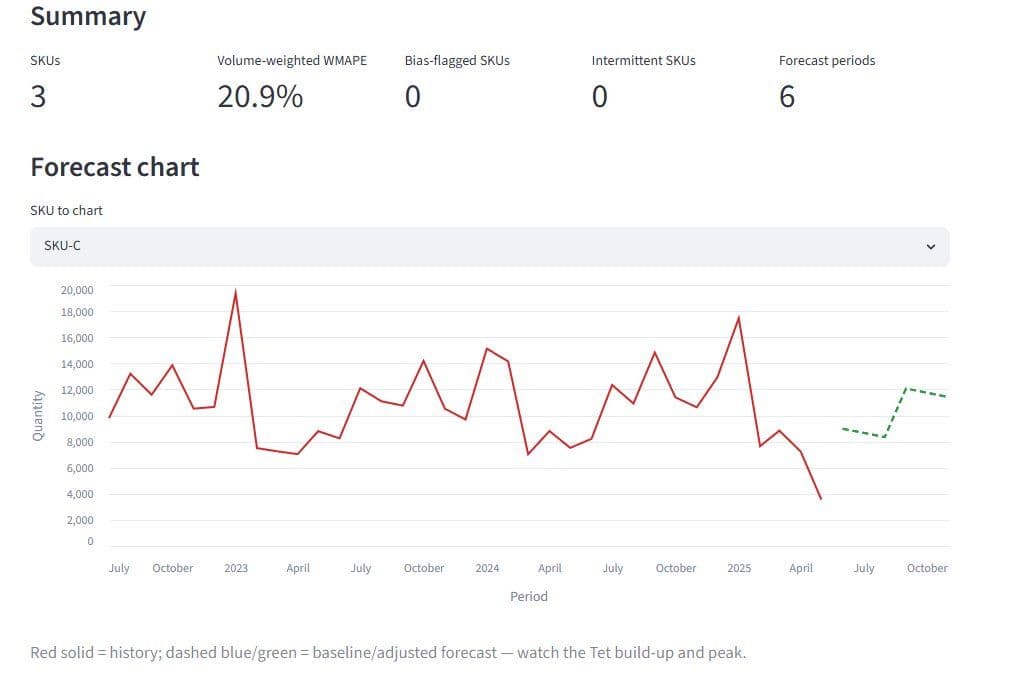 TetCast results, showing a summary row above a chart that plots sales history against a baseline and a Tet-adjusted forecast around the Lunar New Year.