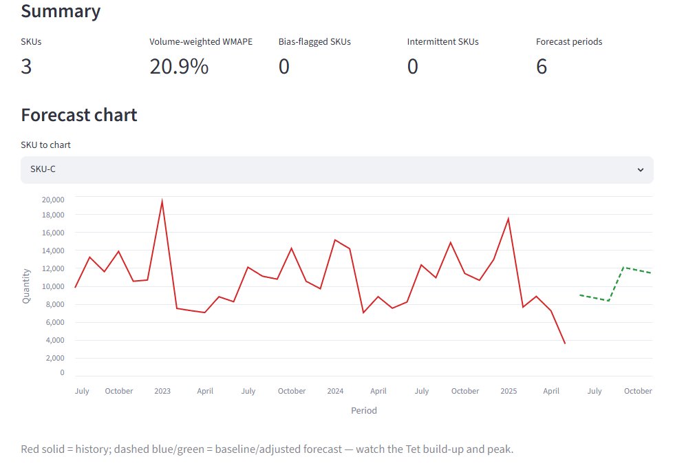 TetCast results, showing a summary row above a chart that plots sales history against a baseline and a Tet-adjusted forecast around the Lunar New Year.
